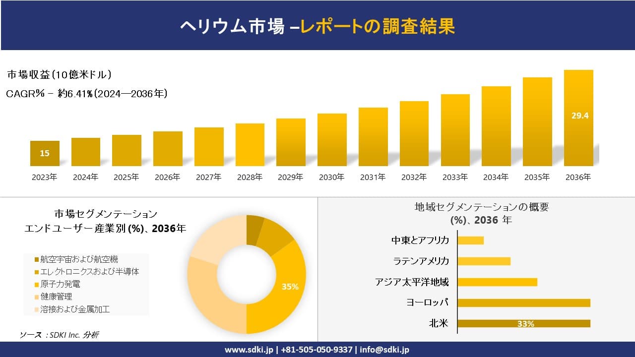 ヘリウム市場の発展、傾向、需要、成長分析および予測2024ー2036年