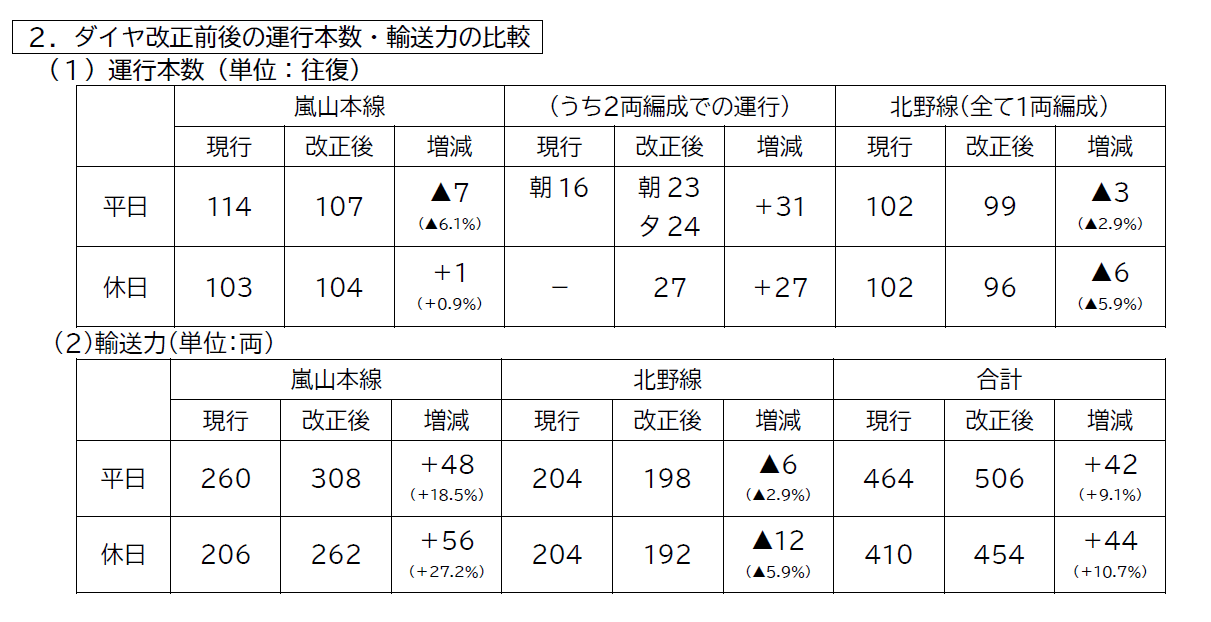 嵐電(嵐山本線･北野線)　ダイヤ改正実施について