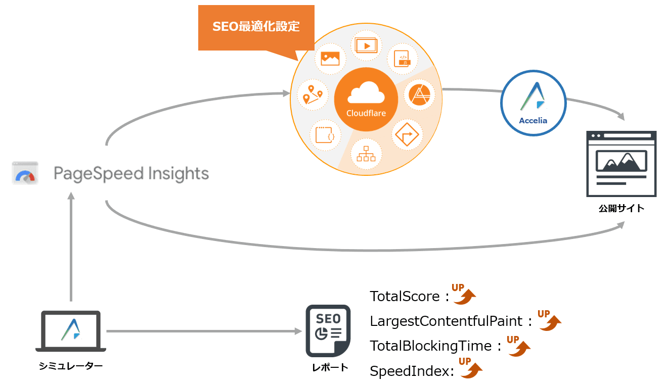 CDNによるSEO対策でPageSpeed InsightsのTotalScoreが 最大207%アップ