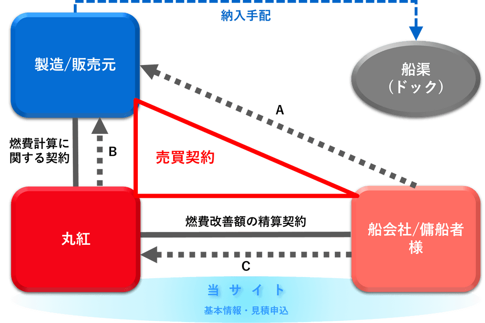 【プレス発表資料】丸紅が新サービス開始！従来型塗料の購入価格のまま”低摩擦塗料”にアップグレード可能に