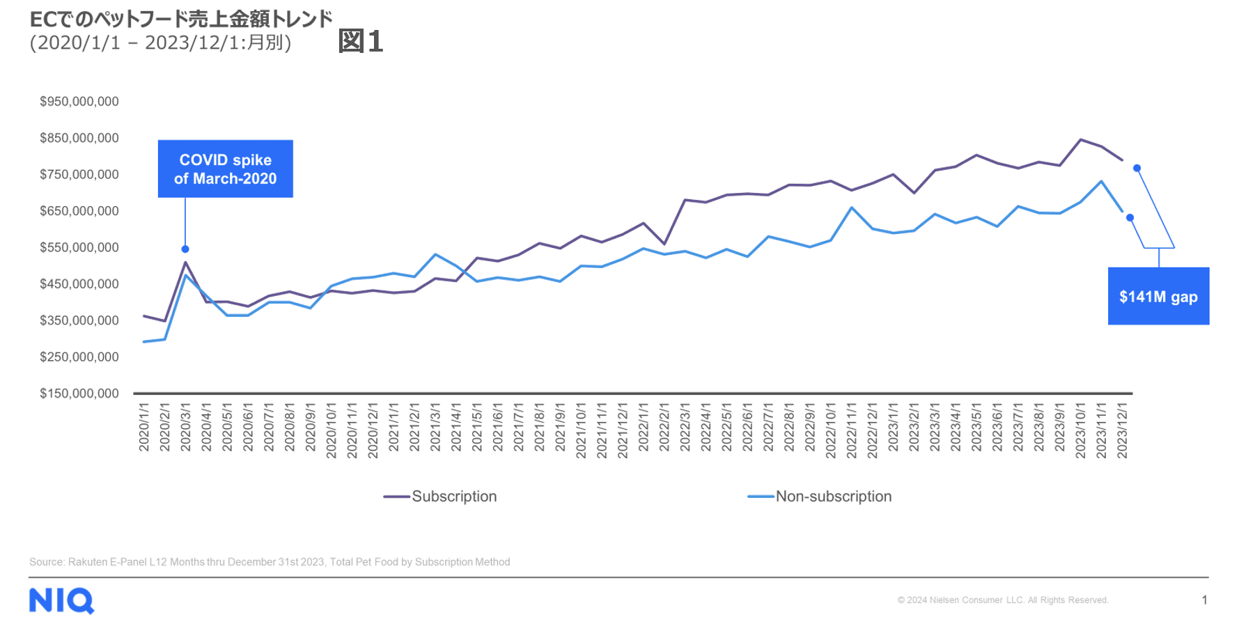 ペット関連のサブスクが好調によりEC購入は全体の4割近く - アメリカにおけるペット関連消費調査 -