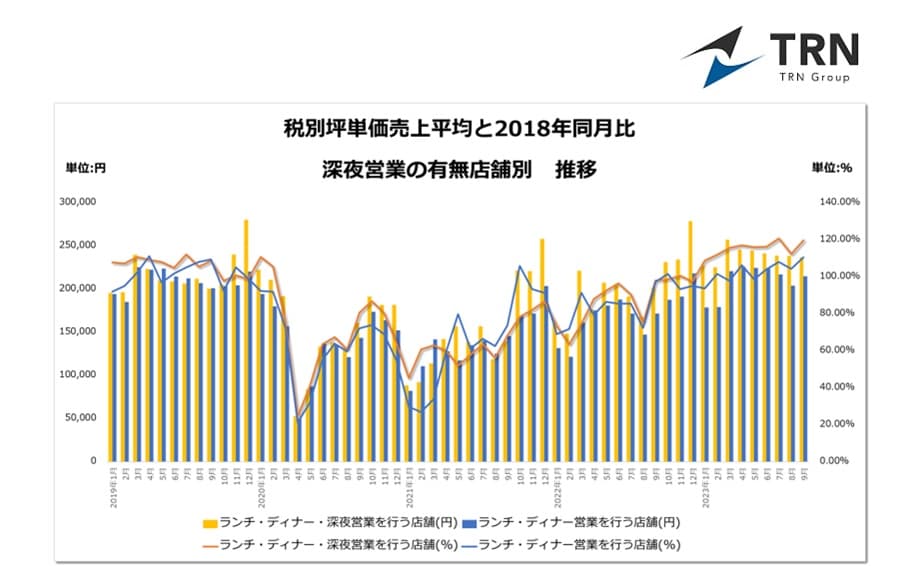 【飲食店に関する調査レポート】飲食店の深夜営業における2軒目需要回復へ