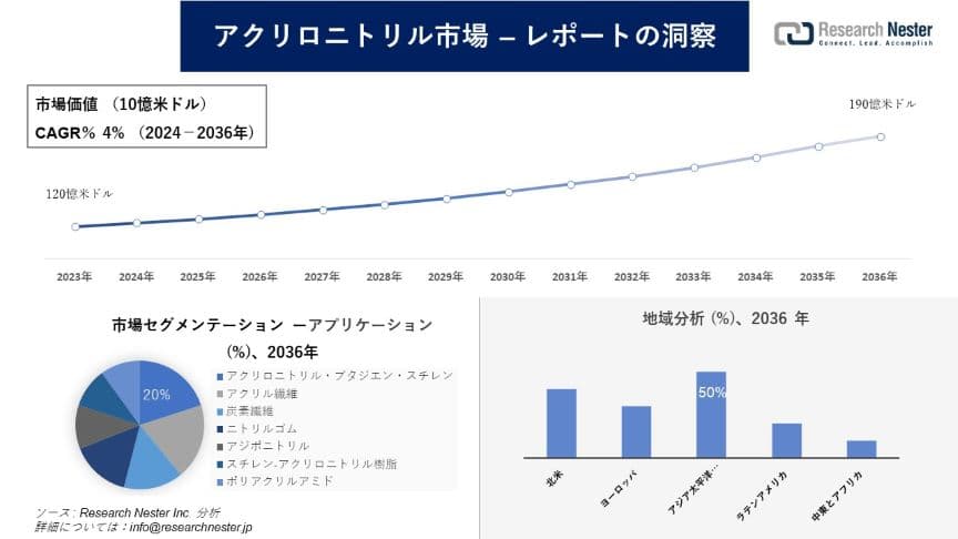 アクリロニトリル市場調査の発展、傾向、需要、成長分析および予測2024―2036年