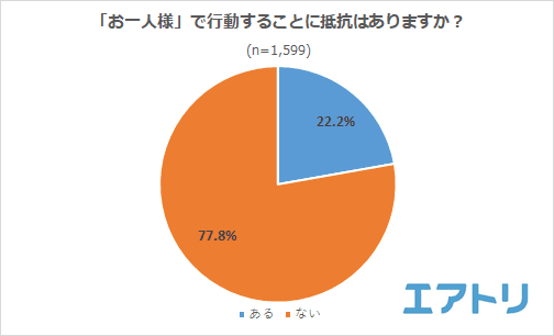 もはやハードルは低い?!約9 割が「お一人様」行動を楽しめている! やってみたい一人〇〇は国内旅行、焼肉を抑えて「海外旅行」が1 位！ 最も欲しいお一人様サービスは「1 人旅料金」「1 人旅割」などの“お一人様特典”