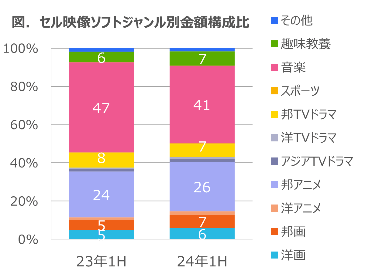 EC販売堅調に推移し金額構成比72%に -2024年上半期　セル映像ソフト市場動向-