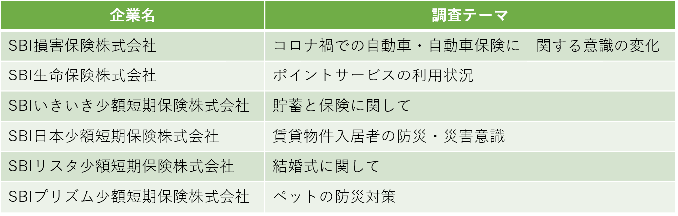 SBIインシュアランスグループ、アンケートシリーズ実施のお知らせ