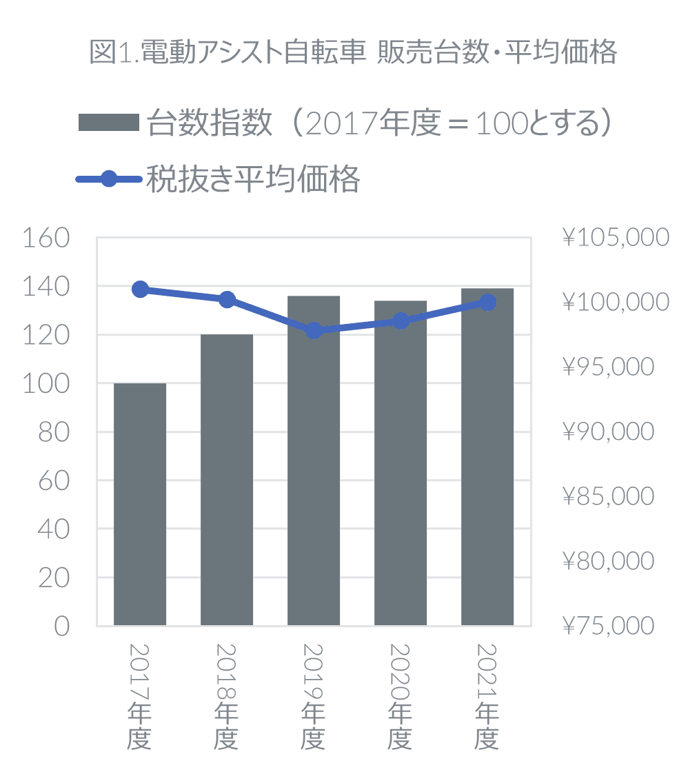 2021年度 電動アシスト自転車の販売動向