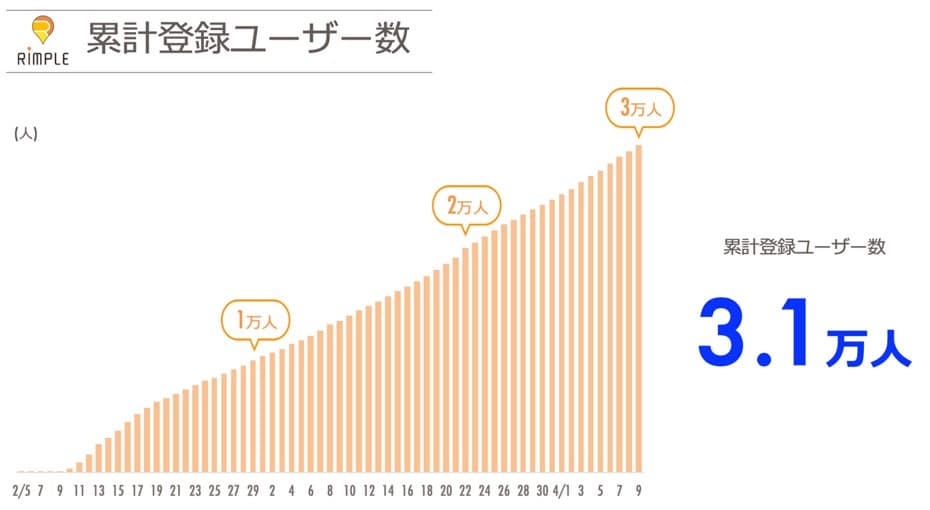 新型コロナウイルスの影響による先行き不透明な経済環境の中、安定収益をもたらす不動産投資型クラウドファンディング 「Rimple(リンプル)」累計登録ユーザー３万人を突破 ！