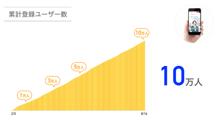 「Rimple(リンプル)」累計登録ユーザー10万人突破！