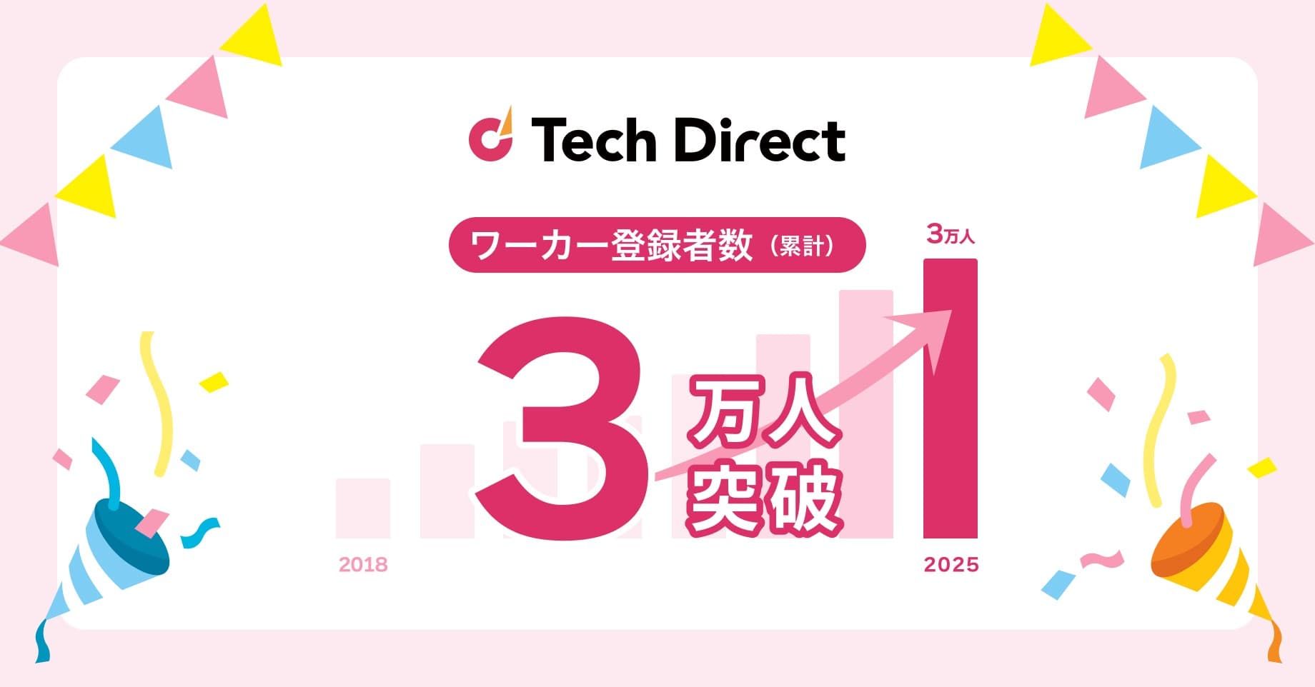 テック人材急増、3月10日に登録数30,000人を突破｜クラウドワークスが運営するエンジニアマッチングサイト「テックダイレクト」