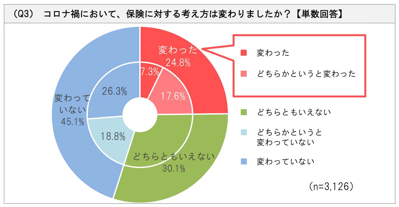 “コロナ禍における家族と保険に対する意識の変化”に関するアンケート調査を実施