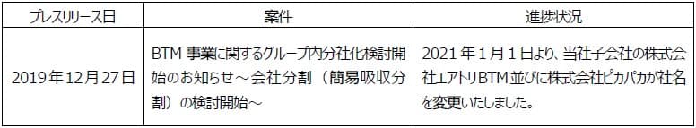 プレスリリース案件の進捗状況に関するご報告