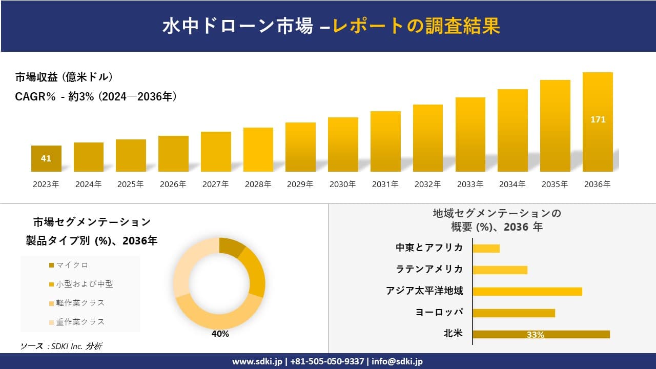 水中ドローン市場の発展、傾向、需要、成長分析および予測2024ー2036年