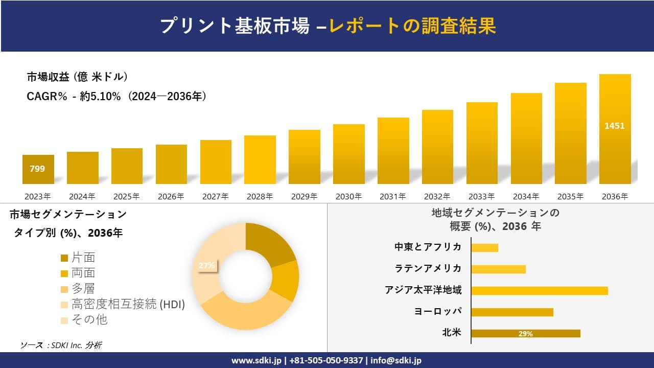 プリント基板市場の発展、傾向、需要、成長分析および予測2024ー2036年