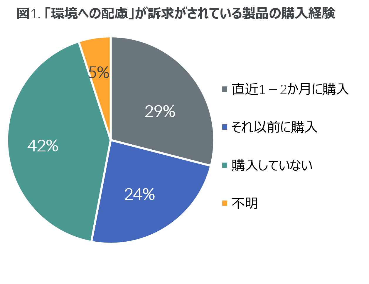 ブランド選択に影響を与えるサステナビリティ活動とは？ 米国における消費行動調査