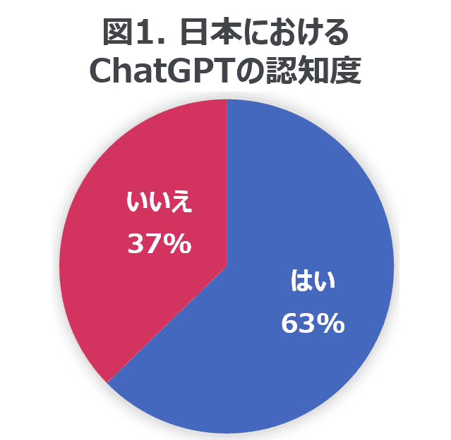 ChatGPTなど生成AIに関する日本における意識調査