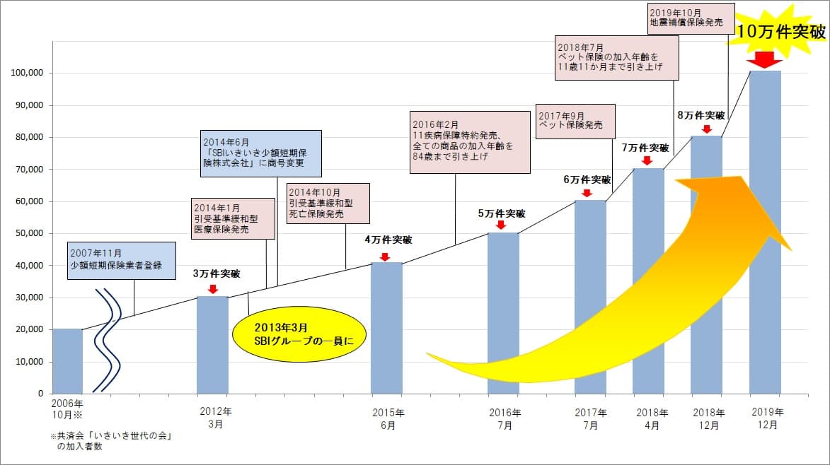 SBIいきいき少短 保有契約件数10万件を突破 過去最速ペースで伸長