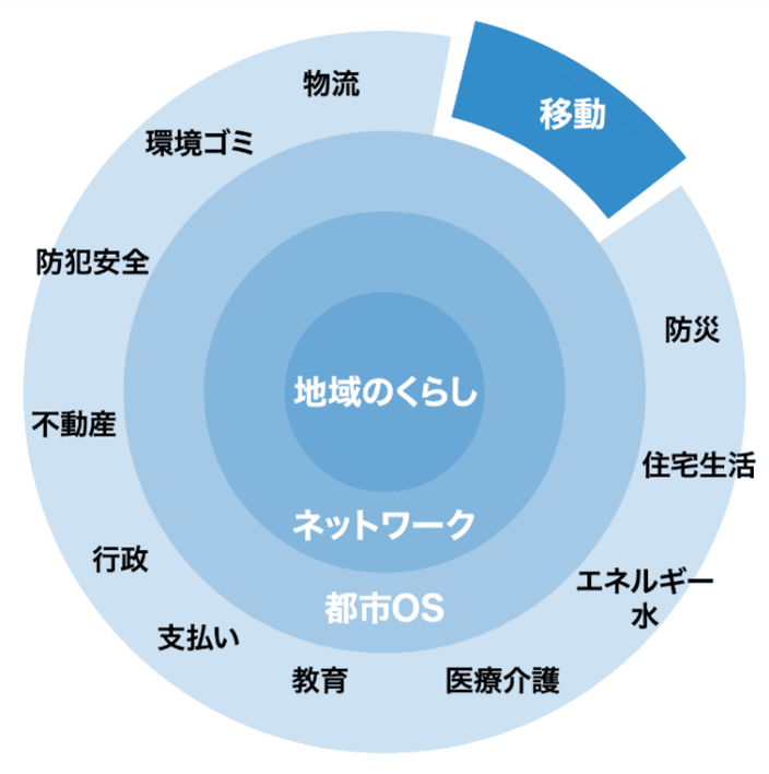 スマートシティのパイオニアNTT西日本グループと、 自動運転EVバスで世界をリードするマクニカが、次世代の地域交通システムで提携