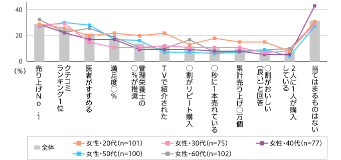 女性が惹かれるキャッチコピーは「売り上げNo.1」。 女性の半数以上が購入経験あり。 購入にもっとも影響する販売促進は「サンプリング」