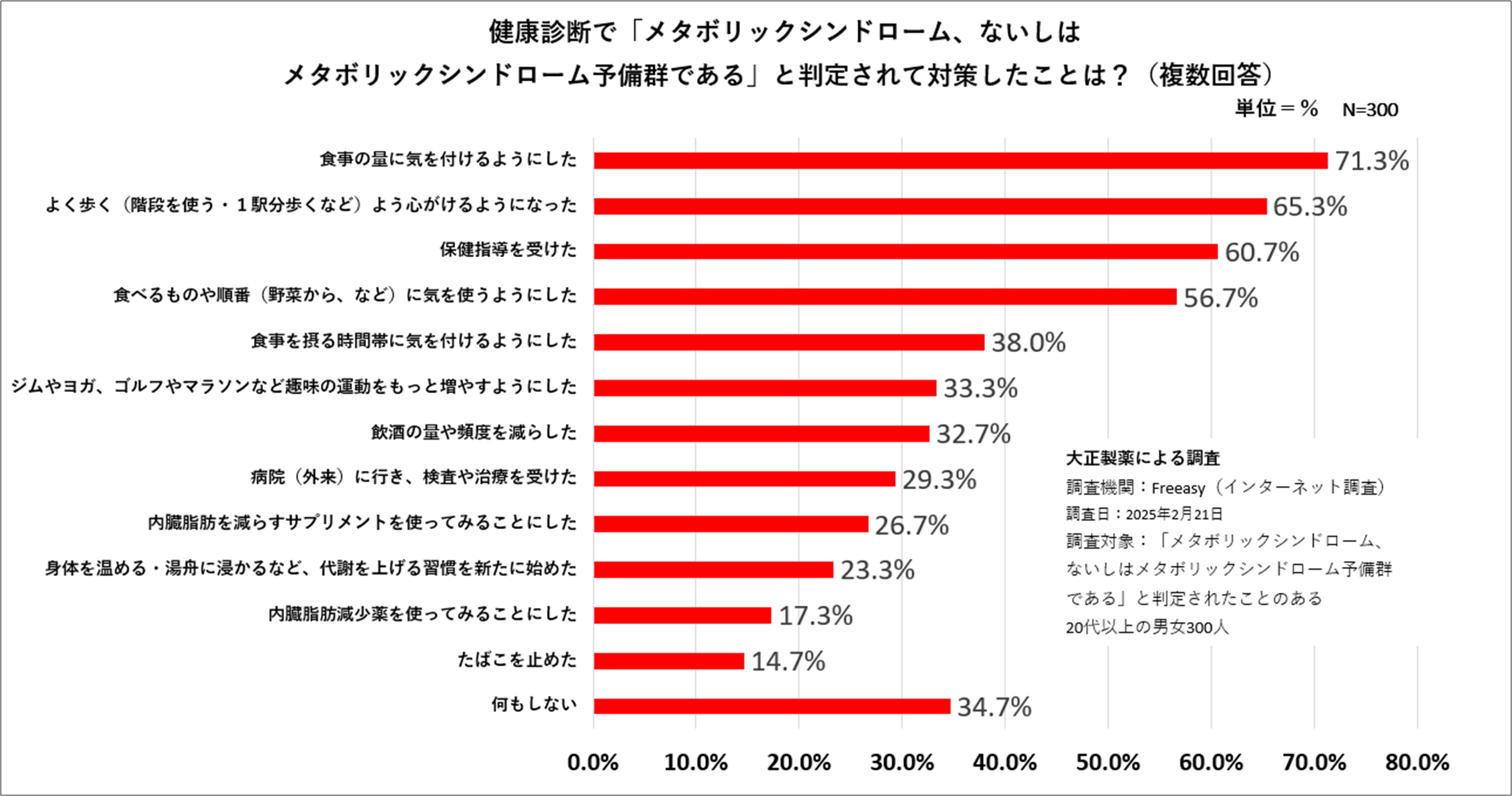 3月4日「世界肥満デー」内臓脂肪が労働生産性を低下させる！？日本の"メタボ診断基準"策定から20年…成果は？