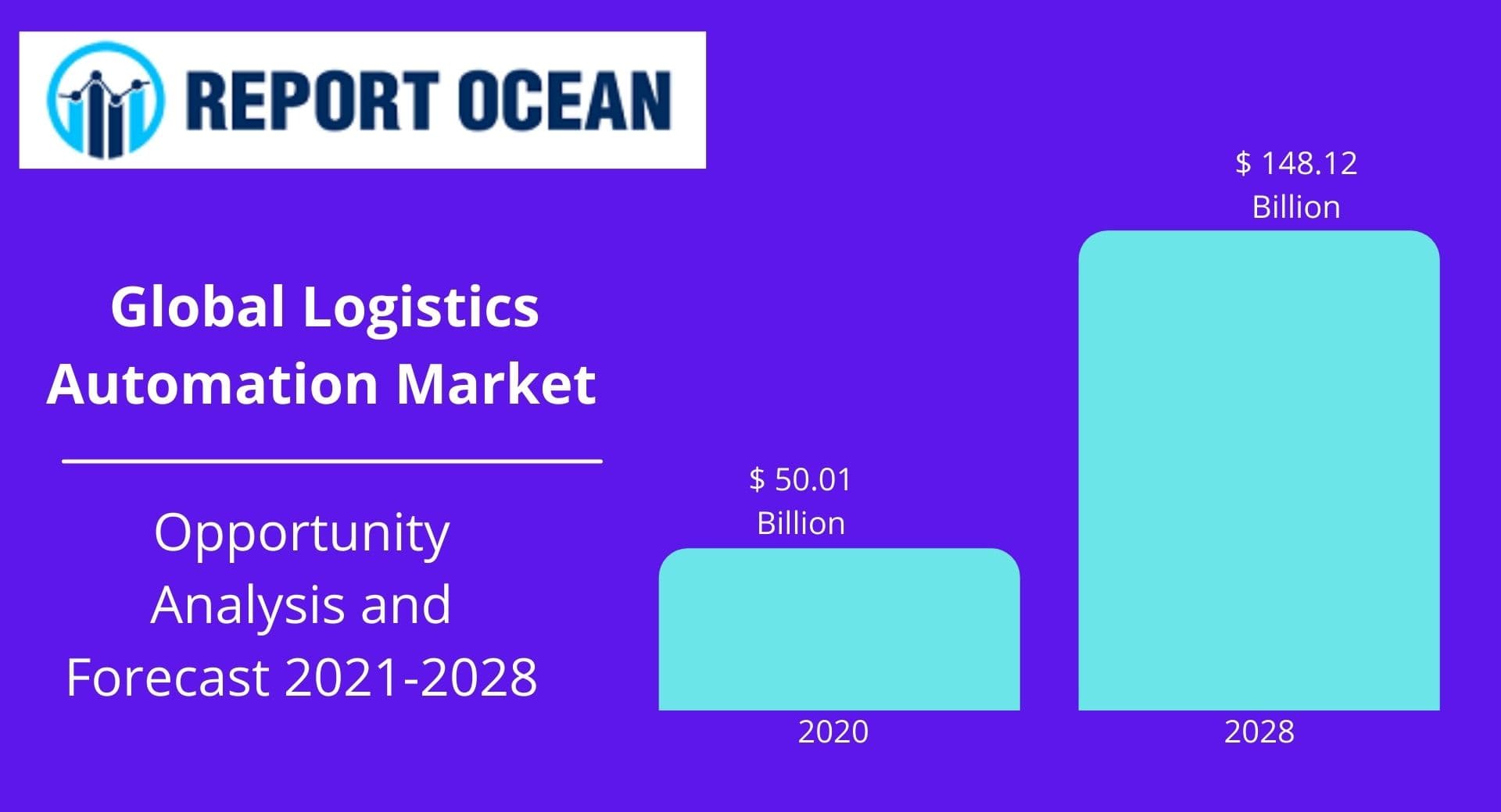 ロジスティクス・オートメーション市場は、2021年から2028年にかけて14.01%のCAGRで成長すると予想される