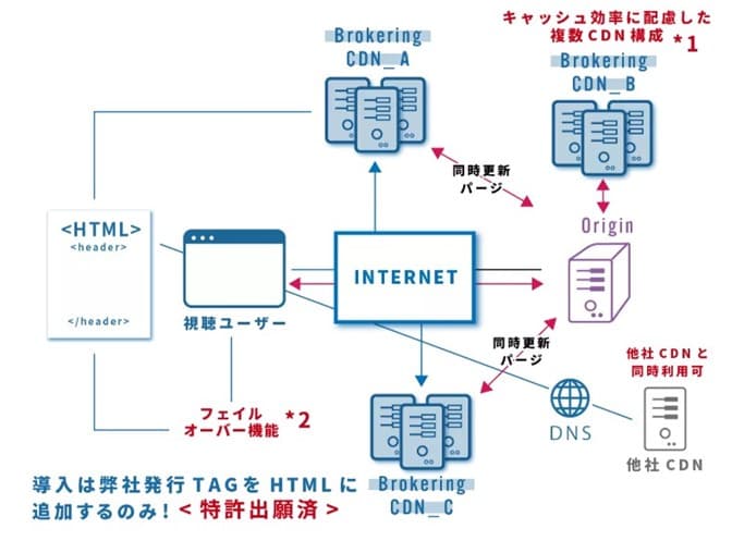 【特許取得】複数CDN運用に関する特許権を取得