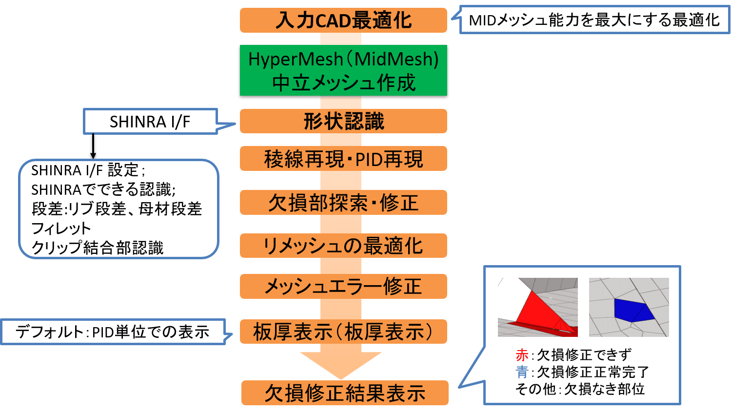 【新発売】アルテア社のHyperMeshをカスタマイズした全自動高速中立面生成ソフト"CASIA"