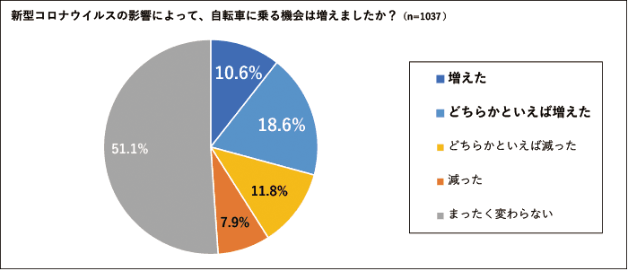 コロナ禍における自転車利用の変化について調査を実施 ～約３割がコロナ禍によって自転車に乗る機会が増えたと回答　主な理由は「運動不足解消のため」～