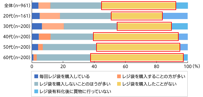 有料化後、レジ袋を購入していない人の割合は 20代では3割、60代では約6割