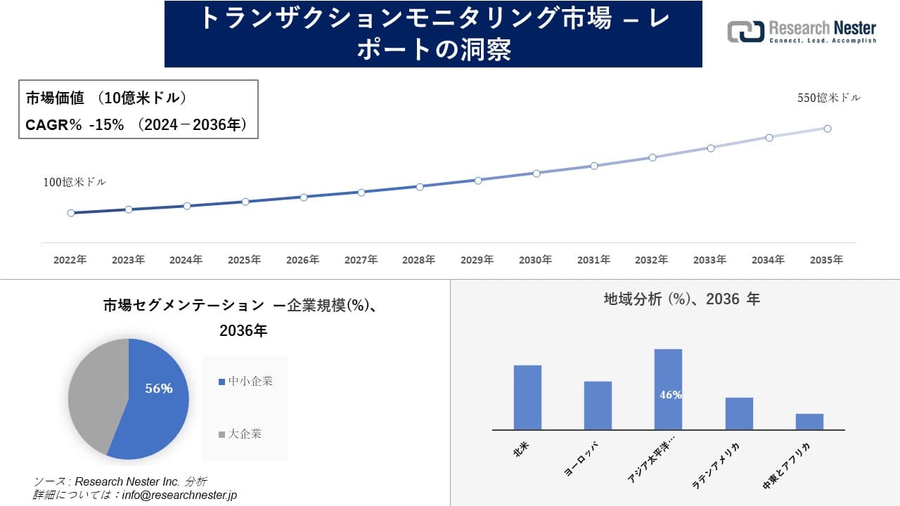 トランザクションモニタリング市場調査の発展、傾向、需要、成長分析および予測2024―2036年