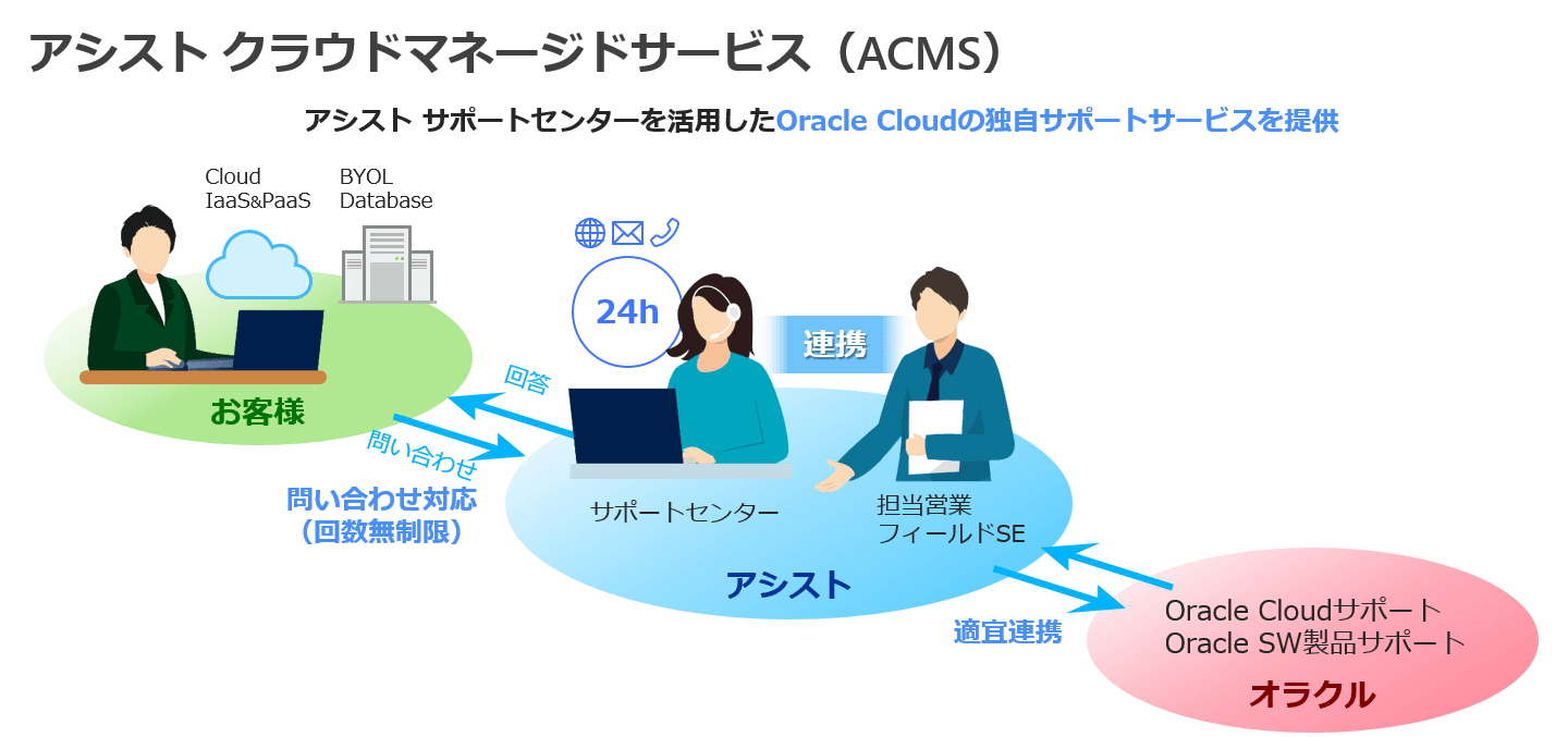 アシスト、Oracle Cloud VMware Solutionを対象に加え、アシストクラウドマネージドサービスを拡充