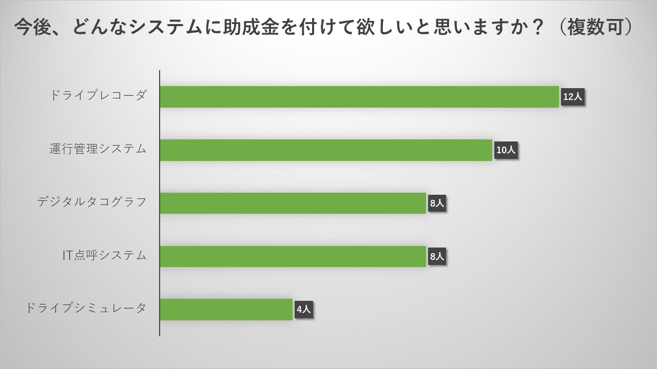 東海電子の「点呼セミナー」（5月度）のアンケート結果からみる「運⾏管理⾼度化・効率化」の理想と現実