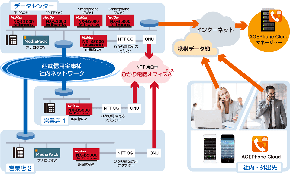 NextGenビジネスソリューションズ、西武信用金庫全76店舗の電話システムをリプレイス