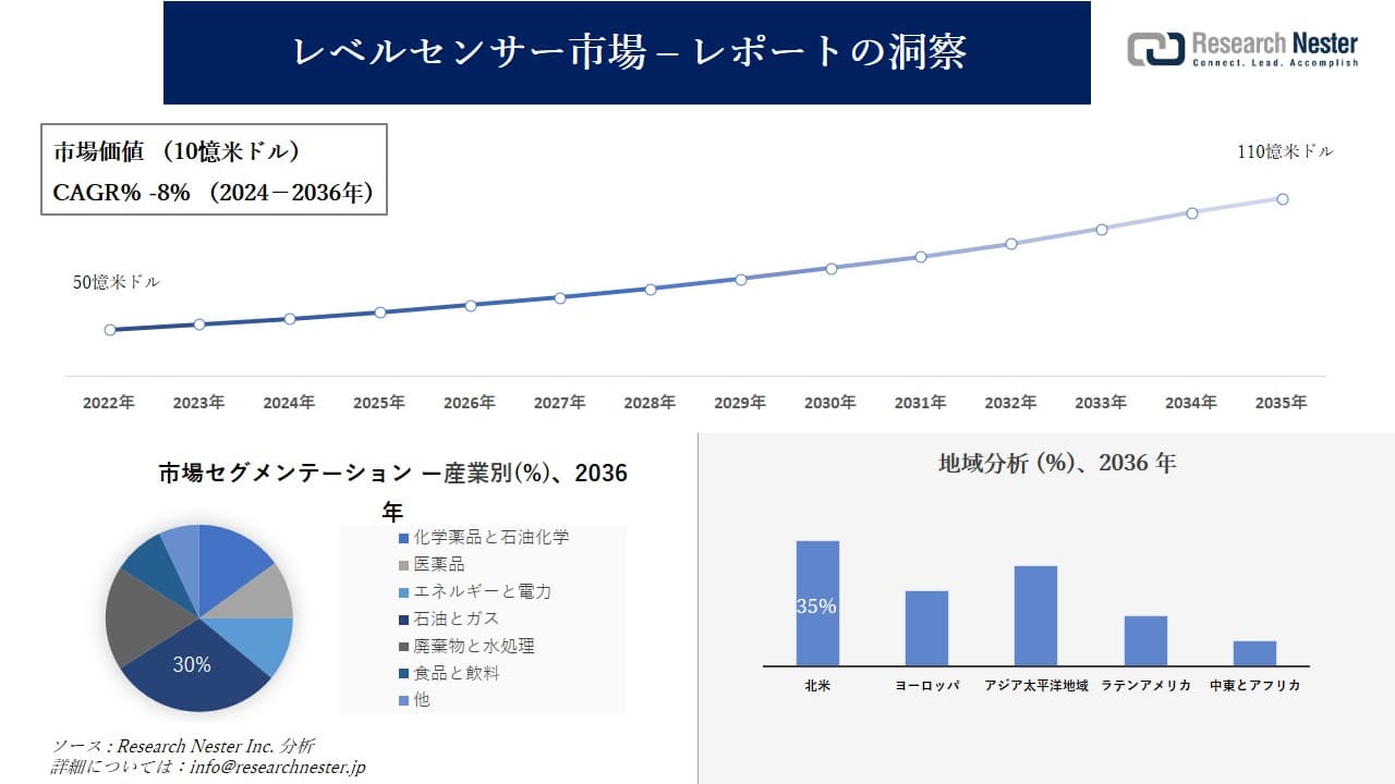 レベルセンサー市場調査の発展、傾向、需要、成長分析および予測2024―2036年