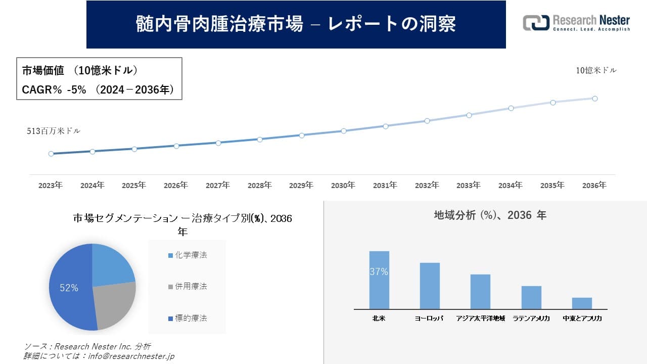 髄内骨肉腫治療市場調査の発展、傾向、需要、成長分析および予測2024―2036年