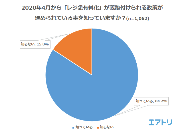 「レジ袋有料化」に過半数が賛成 「エコだな」と感じたことがある国1位はドイツ 日本でも取り入れられると思う海外のエコ施策は「食品パッケージに紙素材などを使用」 ～エアトリが「エコと旅行」に関するアンケートを実施～