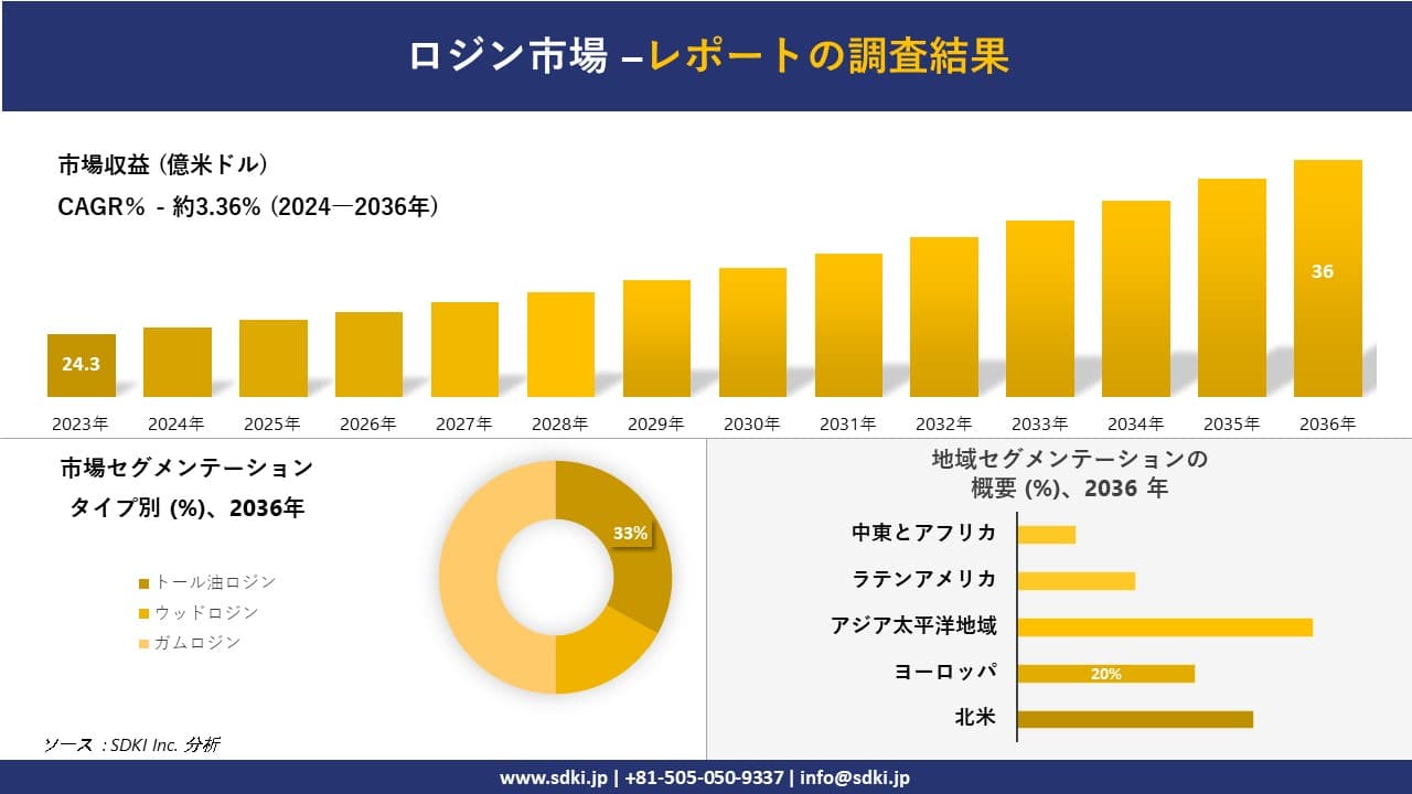 ロジン市場の発展、傾向、需要、成長分析および予測2024ー2036年