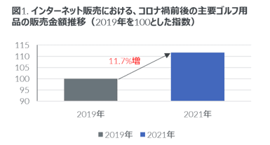 主要ゴルフ用品のインターネット販売動向