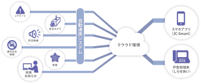 北海道積丹町へ防災クラウドIP告知システム「しらせあい」と 地域防災アプリ「JC-Smart」の導入が決定！！