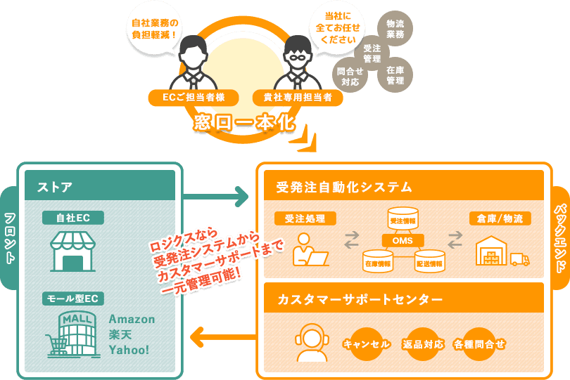 図書印刷、EC事業者様のフルフィルメント効率化を支援する「Logi-CS(ロジクス)」サービスをリリース
