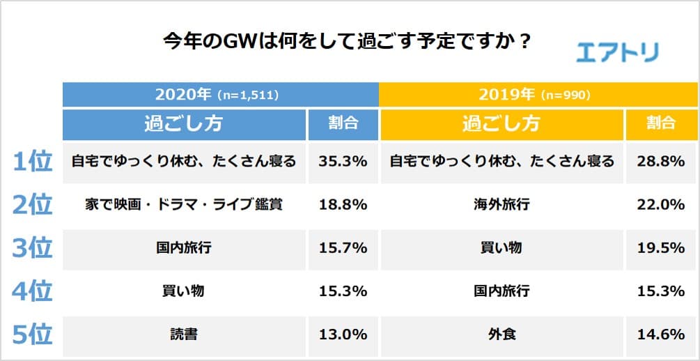 今年のGWは「自宅でゆっくり」がトップ！ 昨年2位の「海外旅行」が圏外になった一方で、 「国内旅行」は昨年とほぼ同率に。 3割が元々の予定を「変更/変更を検討」と回答