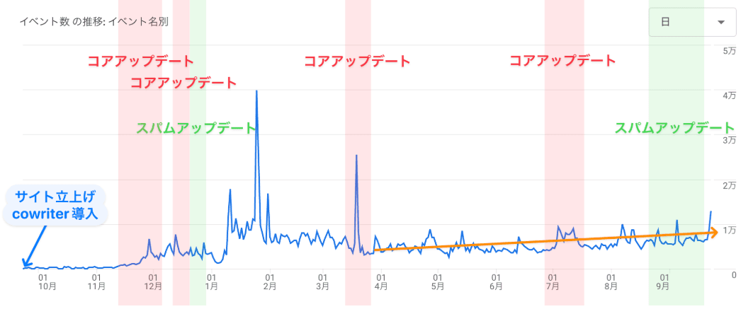 4ヶ月で月30万PV達成、記事外注費ゼロで実現―― WordPressメディア向け記事自動配信「Socialwire Article Generator」提供開始