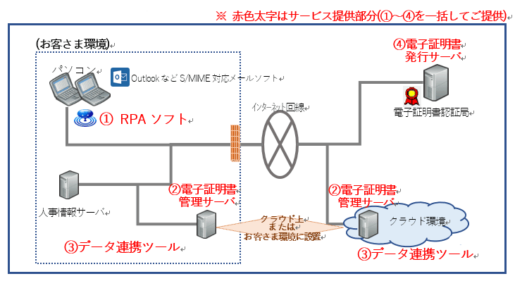 電子メールに電子証明書を付与するなりすまし対策「CertCONNECT」のサービス提供を開始します