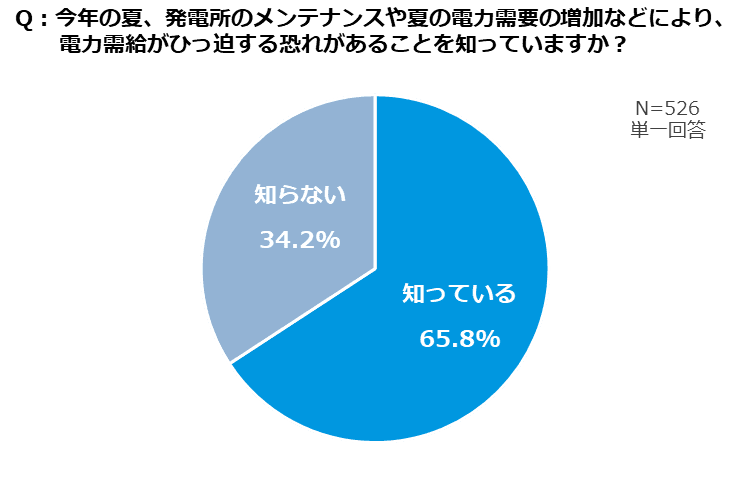 【ダイキン】電気代上昇・電力ひっ迫の夏、 ９割の人が「省エネ・節電に積極的に取り組みたい」