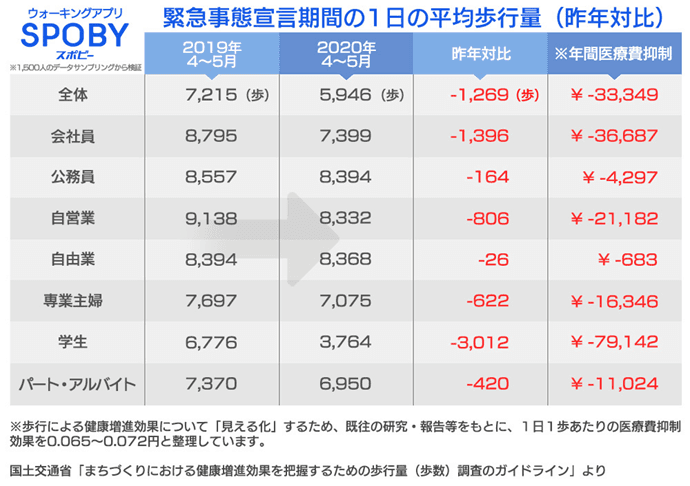 【データ】コロナ禍による運動不足で健康商品の購買意欲が25.7%増加