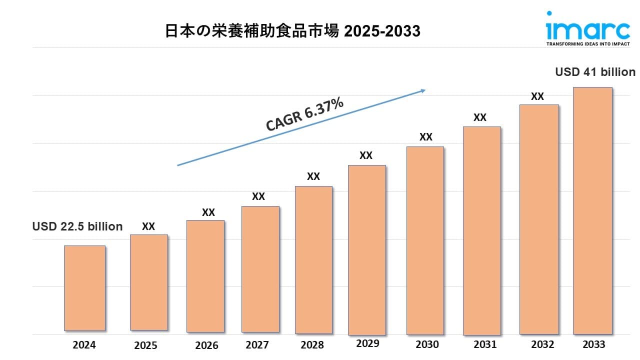 日本の栄養補助食品市場規模は2033年までに410億米ドルに達すると予測されています | 年平均成長率(CAGR): 6.37%