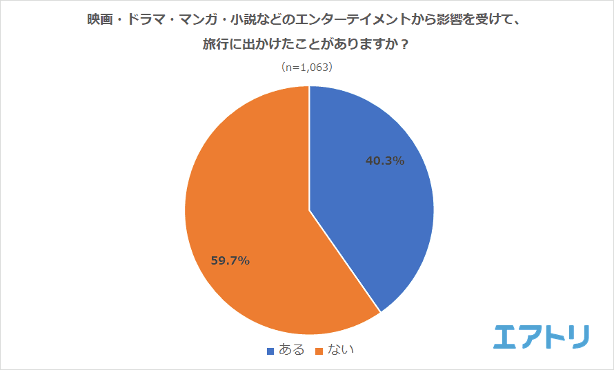 4割以上の人が映画・ドラマ・マンガ・小説の影響で旅行に出かけたことがあると回答！  影響を受けた作品は「冬のソナタ」、「千と千尋の神隠し」を抑え 大人気の「ローマの休日」が1位に！