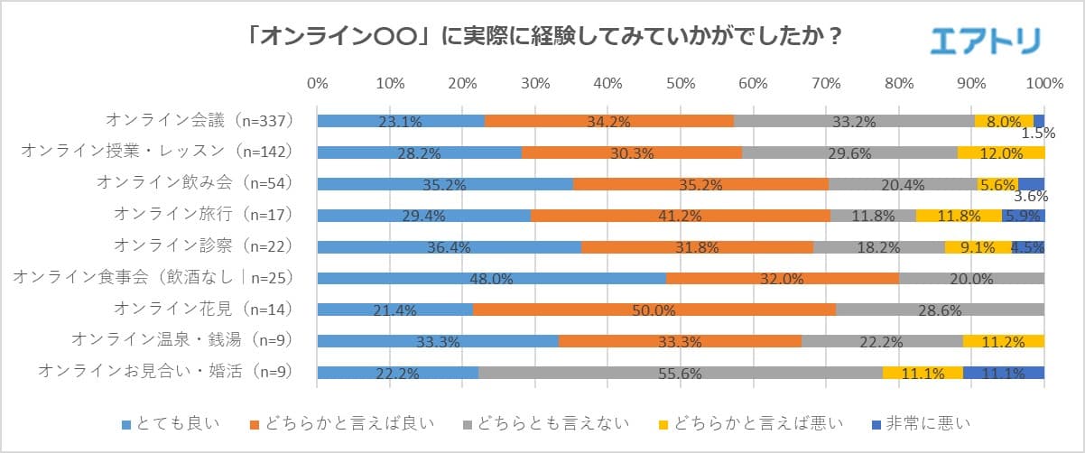 9割が「自粛で行きたいのに行けていない場所がある」と回答。 今話題の「オンライン飲み会」、 2割以上が「興味あり」と回答も、「経験あり」は5%に留まる。 経験者の高評価は「オンライン食事会」、低評価は「オンラインお見合い・婚活」