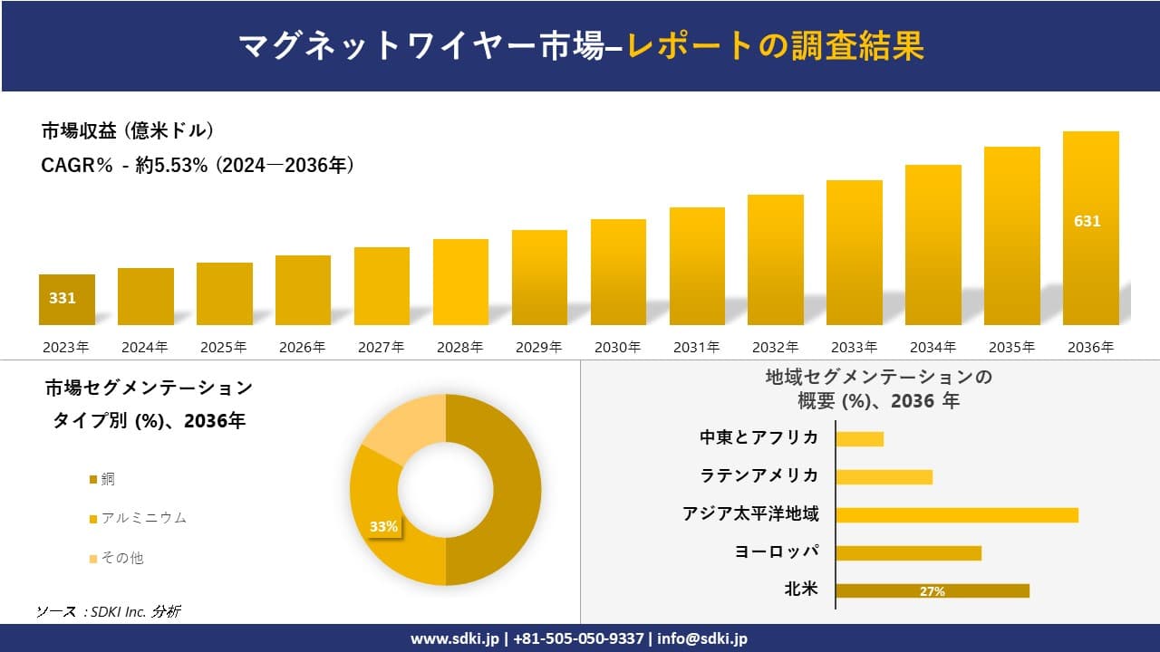 マグネットワイヤー市場の発展、傾向、需要、成長分析および予測 2024―2036 年