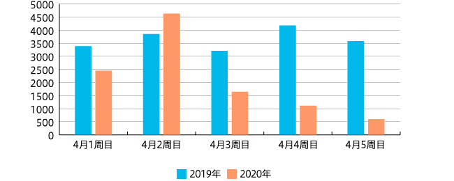 4月最終週のチラシは前年と比べ84%減 東日本大震災以来の減少